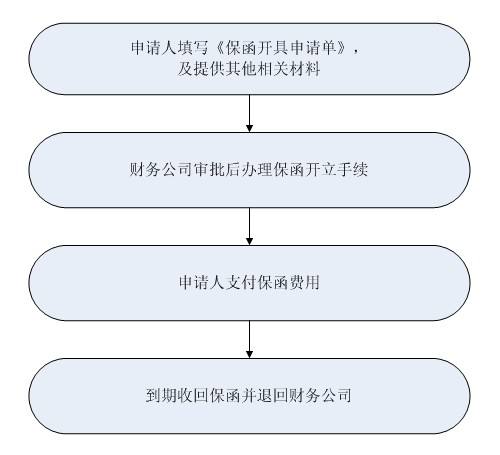 投標(biāo)保函辦理流程