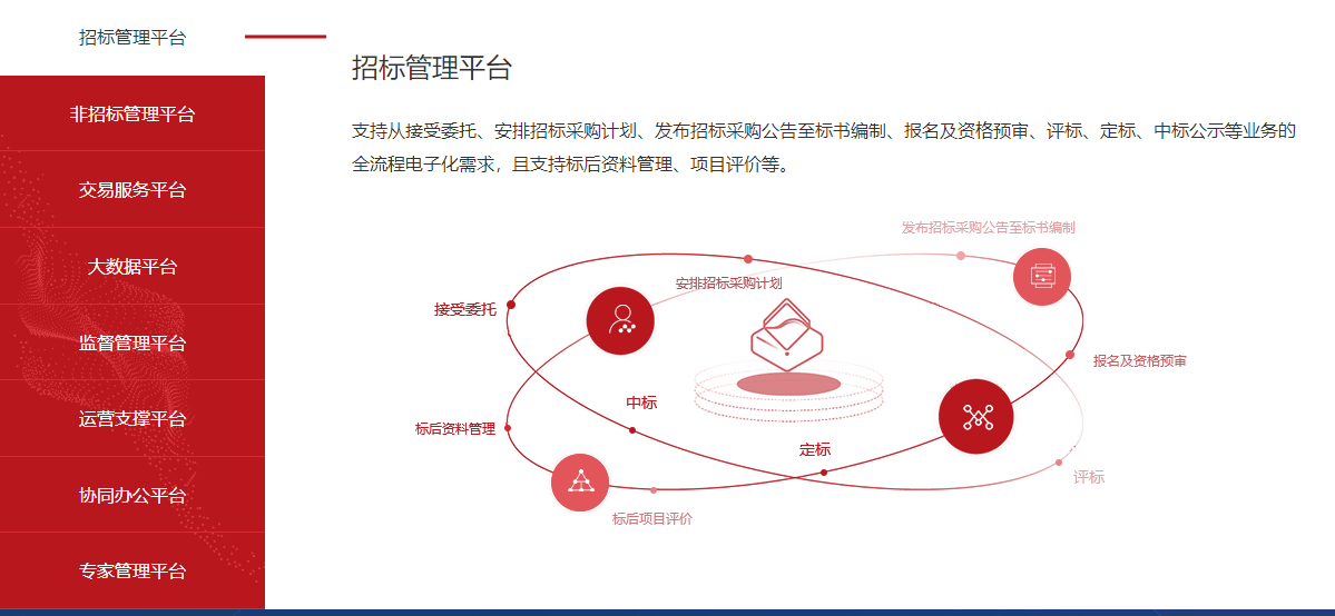 電子招投標(biāo)系統(tǒng)組成部分